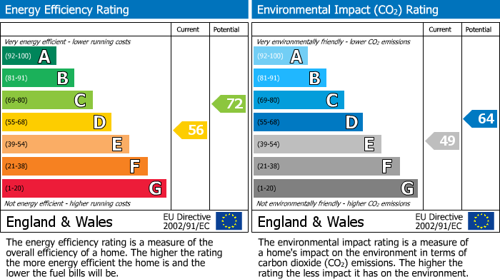 EPC Graph for Oakfield, Sale, M33