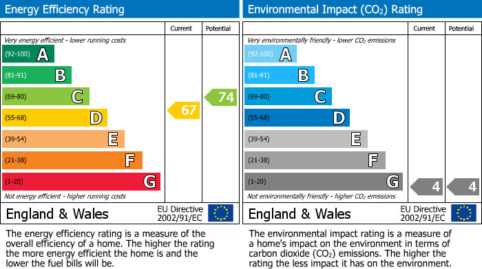 EPC Graph for Warford Avenue, Poynton, SK12