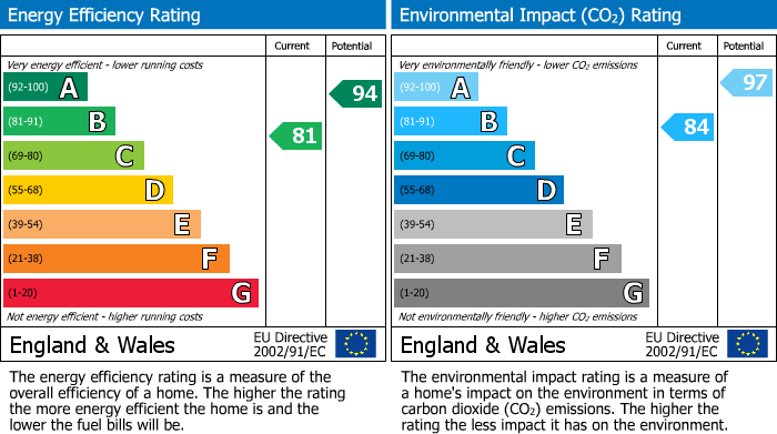 EPC Graph for Bramble Way, Hazel Grove, SK7