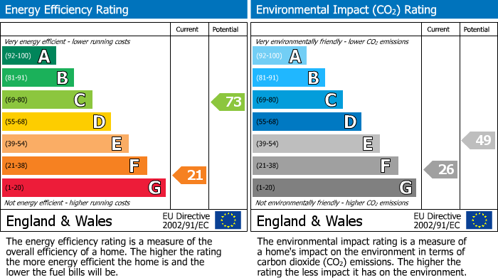 EPC Graph for Littledales Lane, Hartford, CW8