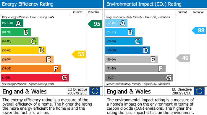 EPC Graph for Station Road, Dunham Massey, WA14