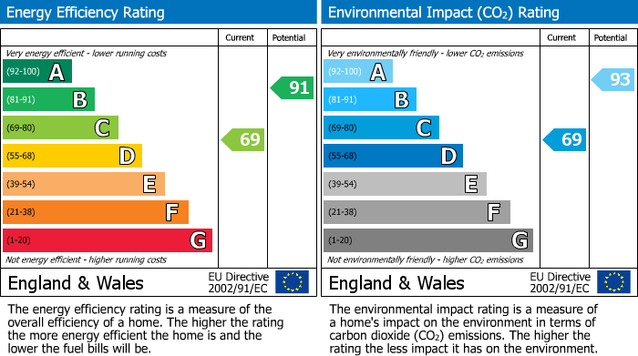 EPC Graph for Coppice Road, Poynton, SK12