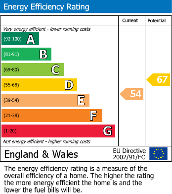 EPC Graph for Alder Avenue, Poynton, SK12