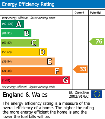 EPC Graph for Bath Street, Altrincham, WA14