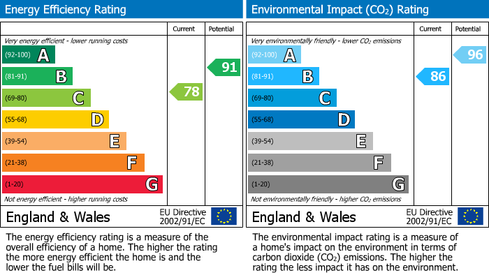EPC Graph for Whitchurch Road, Beeston, CW6