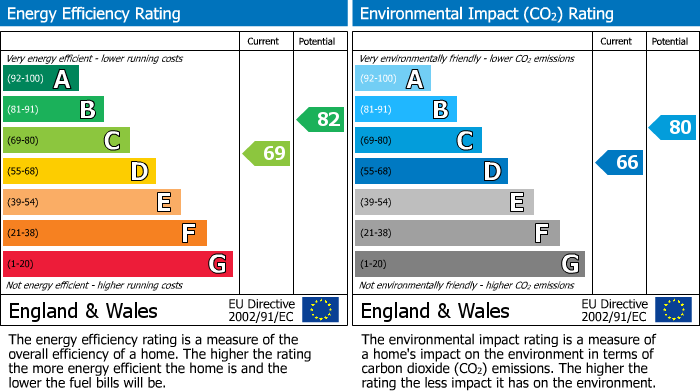 EPC Graph for Lindisfarne Drive, Poynton, SK12