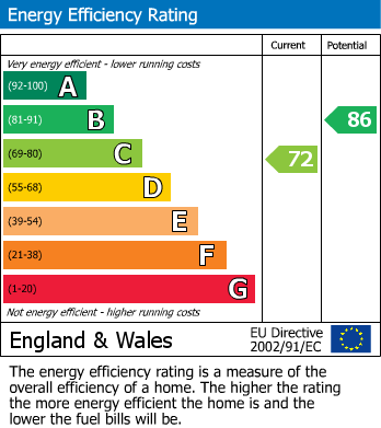 EPC Graph for Welldale Mews, Sale, M33