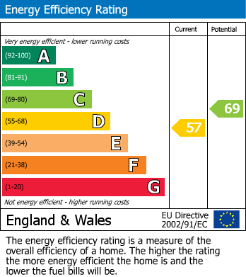 EPC Graph for Derbyshire Road, Sale, M33