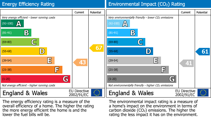 EPC Graph for Birtles Lane, Over Alderley, SK10