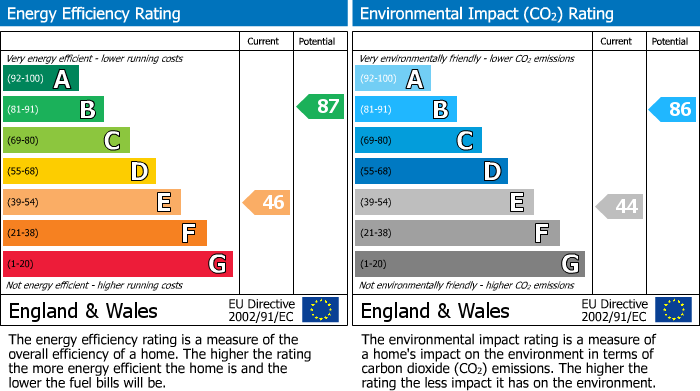 EPC Graph for Nixon Road, Cuddington, CW8