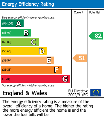 EPC Graph for Barton Road, Barton, SY14