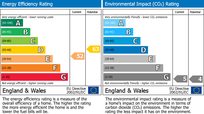 EPC Graph for Milton Drive, Poynton, SK12