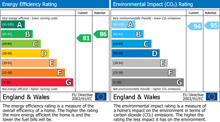 EPC Graph for Parkway, Holmes Chapel, CW4