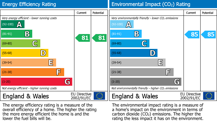 EPC Graph for Acresfield Road, Timperley, WA15