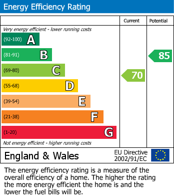 EPC Graph for The Circuit, Wilmslow, SK9