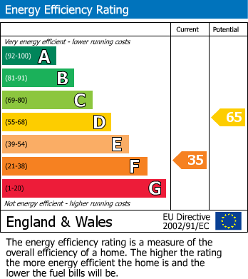 EPC Graph for Cinder Lane, Clotton, CW6