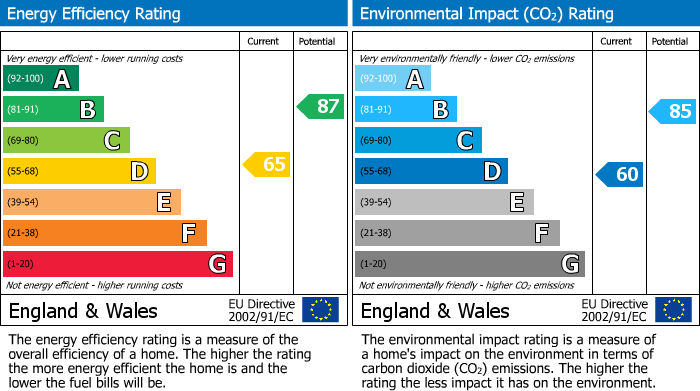 EPC Graph for New Road, Tintwistle, SK13