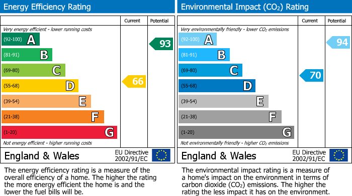 EPC Graph for Bathwood Lane, Spurstow, CW6