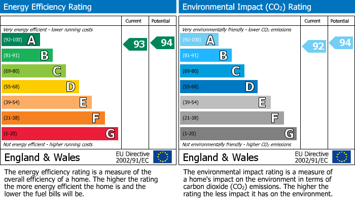 EPC Graph for Barbers View, Kelsall, CW6