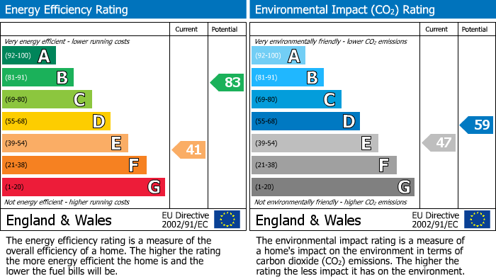 EPC Graph for Gibb Lane, Mellor, SK6