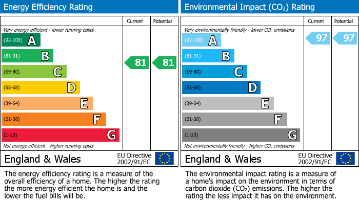 EPC Graph for Washway Road, Sale Point, M33
