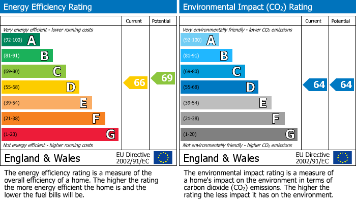 EPC Graph for Sandy Lane, Henbury, SK10