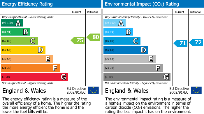 EPC Graph for Downesway, Alderley Edge, SK9