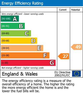 EPC Graph for Chester Road, Little Budworth, CW6