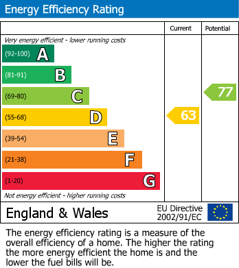 EPC Graph for Anfield Road, Sale, M33