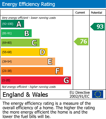 EPC Graph for Smith Lane, Mobberley, WA16