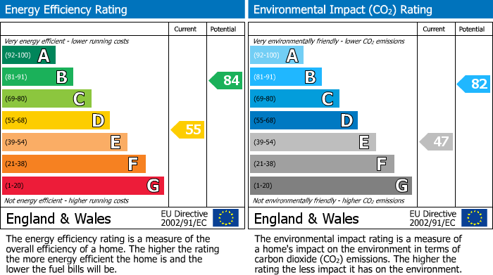 EPC Graph for Oxford Road, Macclesfield, SK11