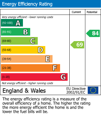 EPC Graph for Crosland Terrace, Helsby, WA6