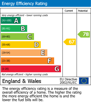 EPC Graph for Belmont Road, Sale, M33