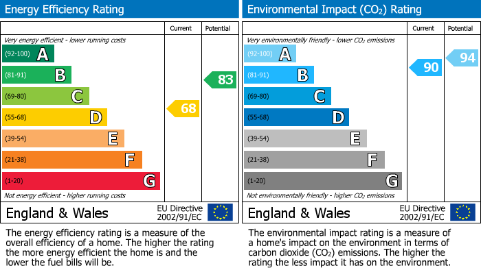 EPC Graph for Turner Street, Bollington, SK10