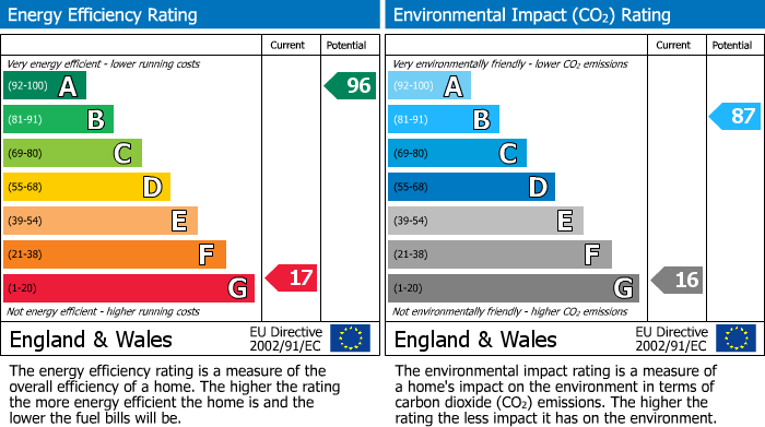 EPC Graph for Whitchurch Road, Spurstow, CW6