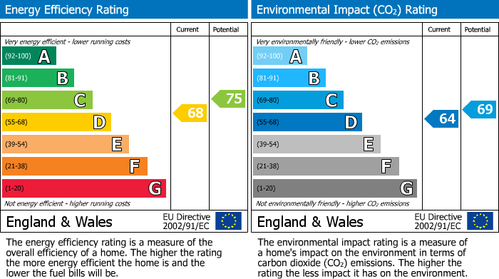 EPC Graph for Hall Lane, Haughton, CW6