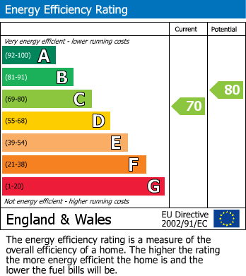 EPC Graph for Fieldbank Road, Macclesfield, SK11
