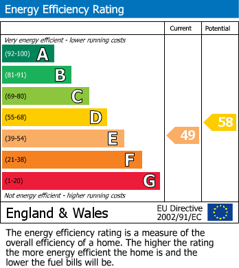 EPC Graph for Heawood Hall, Congleton Road, SK10