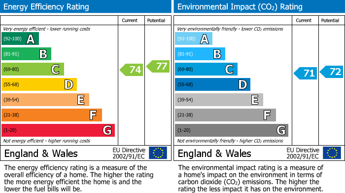 EPC Graph for Dukes Walk, Hale, WA15
