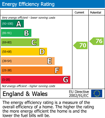 EPC Graph for Dumber Lane, Sale, M33