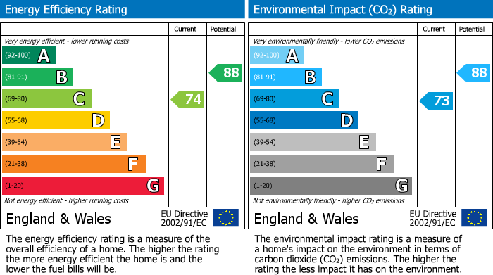 EPC Graph for Buckfast Close, Macclesfield, SK10