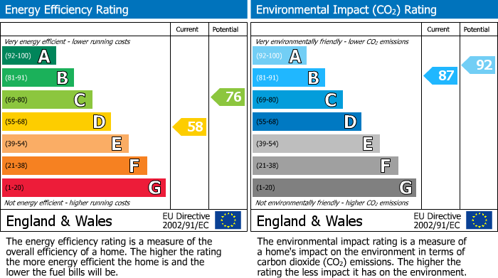 EPC Graph for Dyehouse Lane, New Mills, SK22