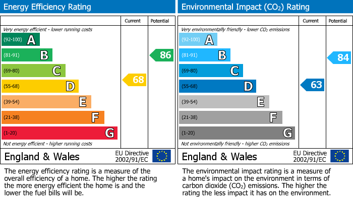 EPC Graph for Meadows Road, Sale, M33