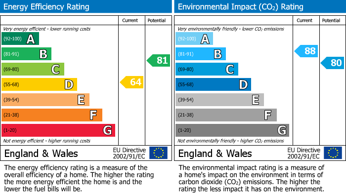 EPC Graph for Hale Road, Hale, WA15
