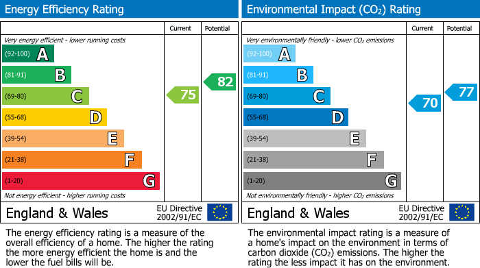 EPC Graph for Willington Road, Tarvin, CH3