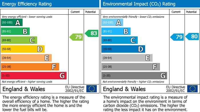 EPC Graph for Ferryside, Thelwall, WA4