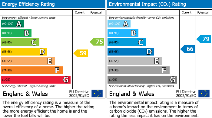 EPC Graph for Oak Grove, Poynton, SK12