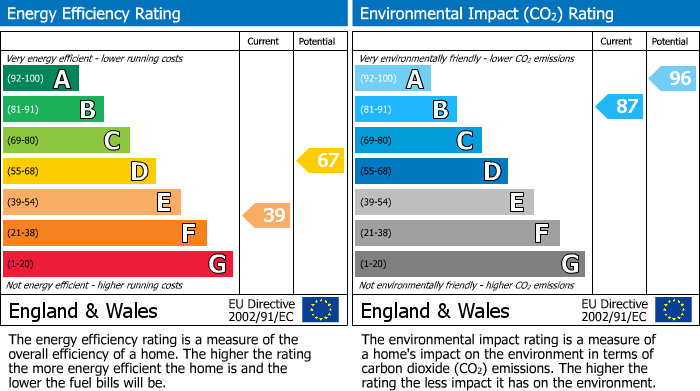 EPC Graph for Gibb Lane, Mellor, SK6