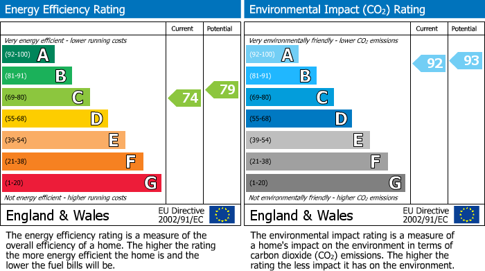 EPC Graph for Long Green, Great Barrow, CH3