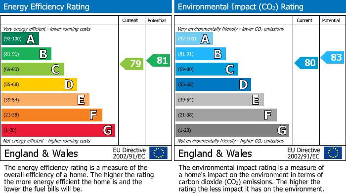 EPC Graph for Massey Street, Alderley Edge, SK9